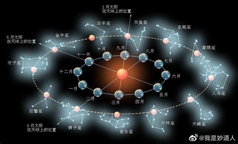 二十八星宿圖|二十八星宿(28星宿):星宿介紹,名詞解釋,觀測方法,九野,東方七宿,。